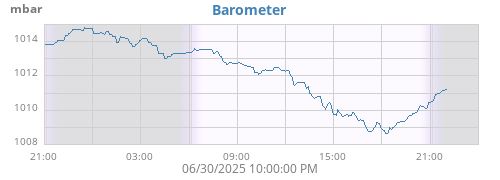 daybarometer