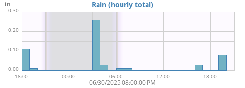dayrain