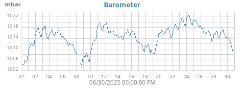 monthbarometer