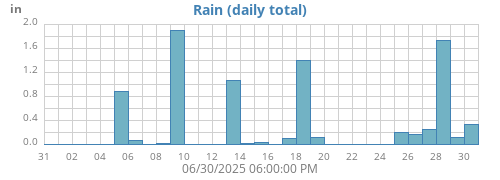 monthrain