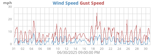 monthwind