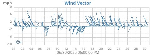 monthwindvec