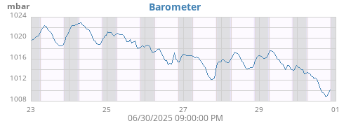 weekbarometer