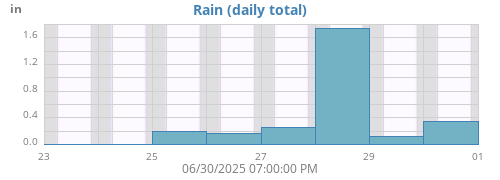 weekrain
