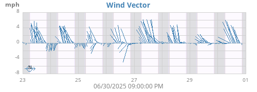 weekwindvec