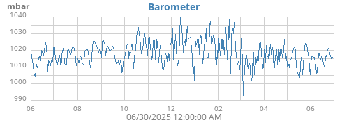 yearbarometer