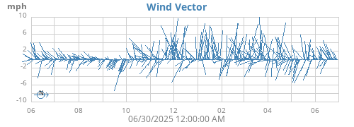 yearwindvec